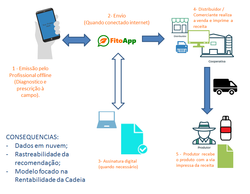 FitoApp, como funciona?